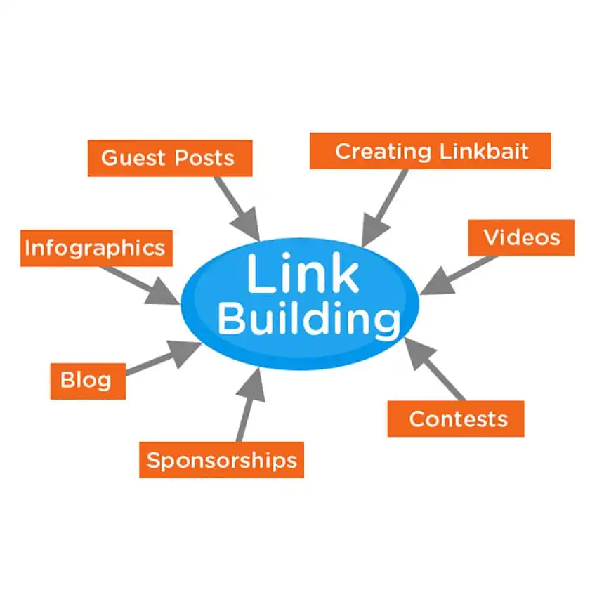 Linkbuilding Uitbesteden