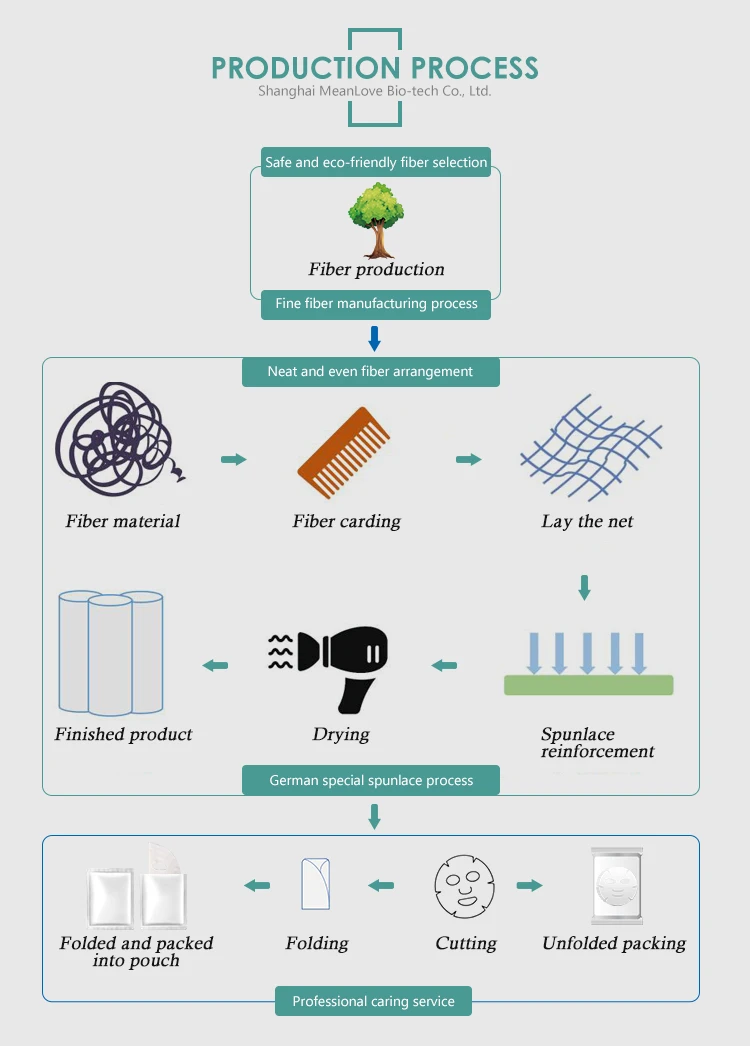 Banana fiber degradable facial mask sheet factory