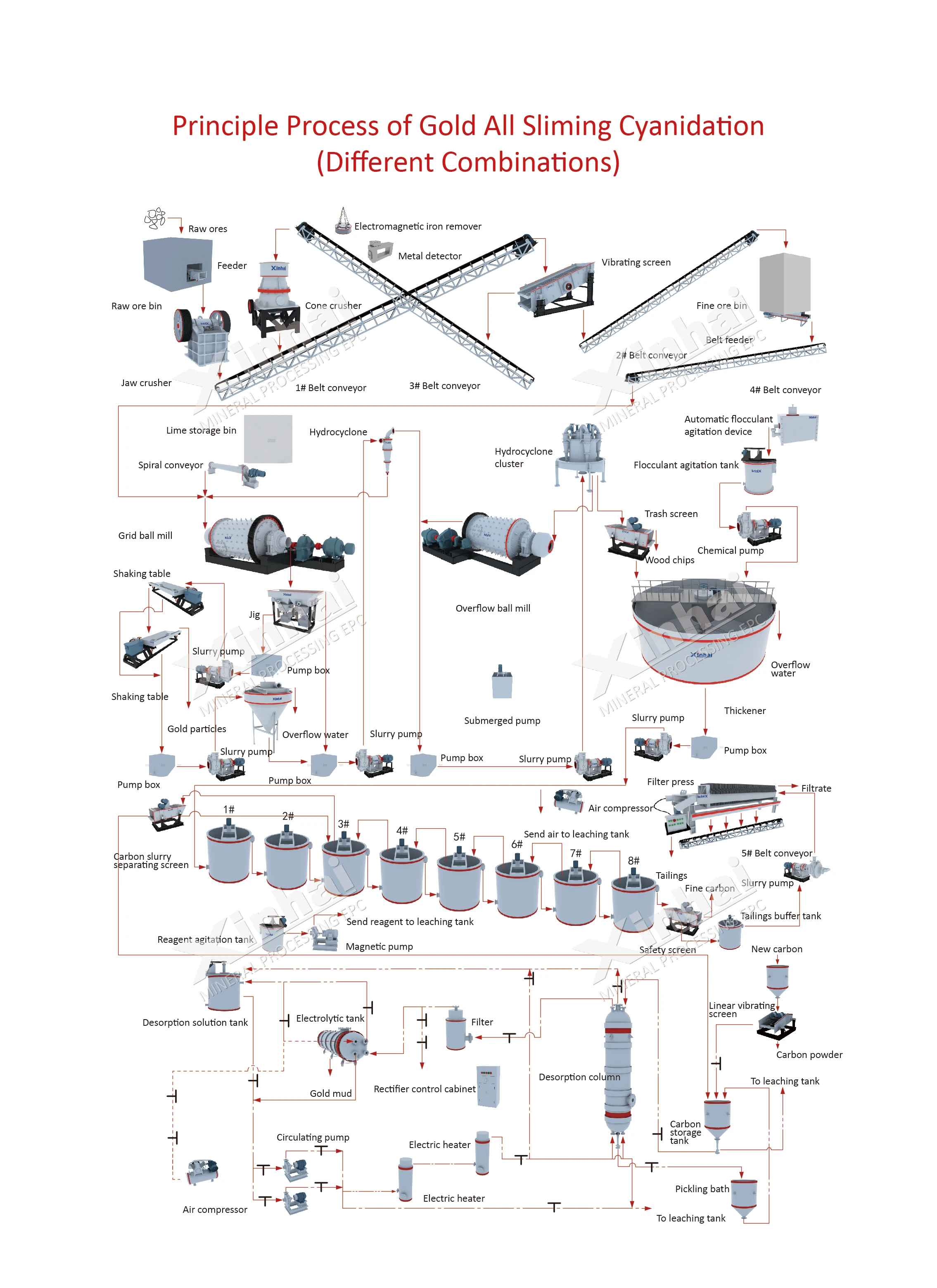 Copper production flowsheet. Крафт-бумаги технология производства. Gold flotation process. Process gold. Production process.