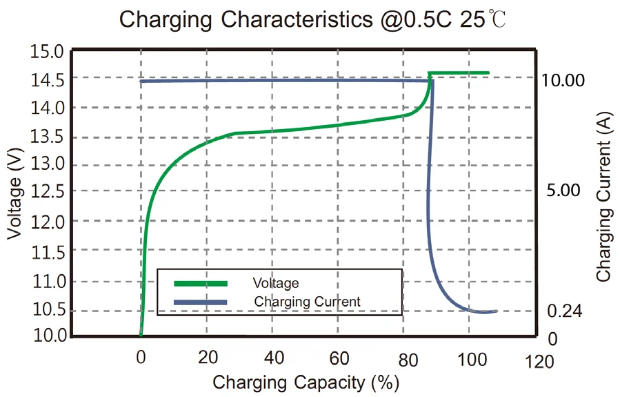 Charge 4 характеристики. Lifepo4 capacity Cycles. График разряда lifepo4 25ah. Lifepo4 12v уровень разряда. Заряд lifepo4 аккумуляторов.