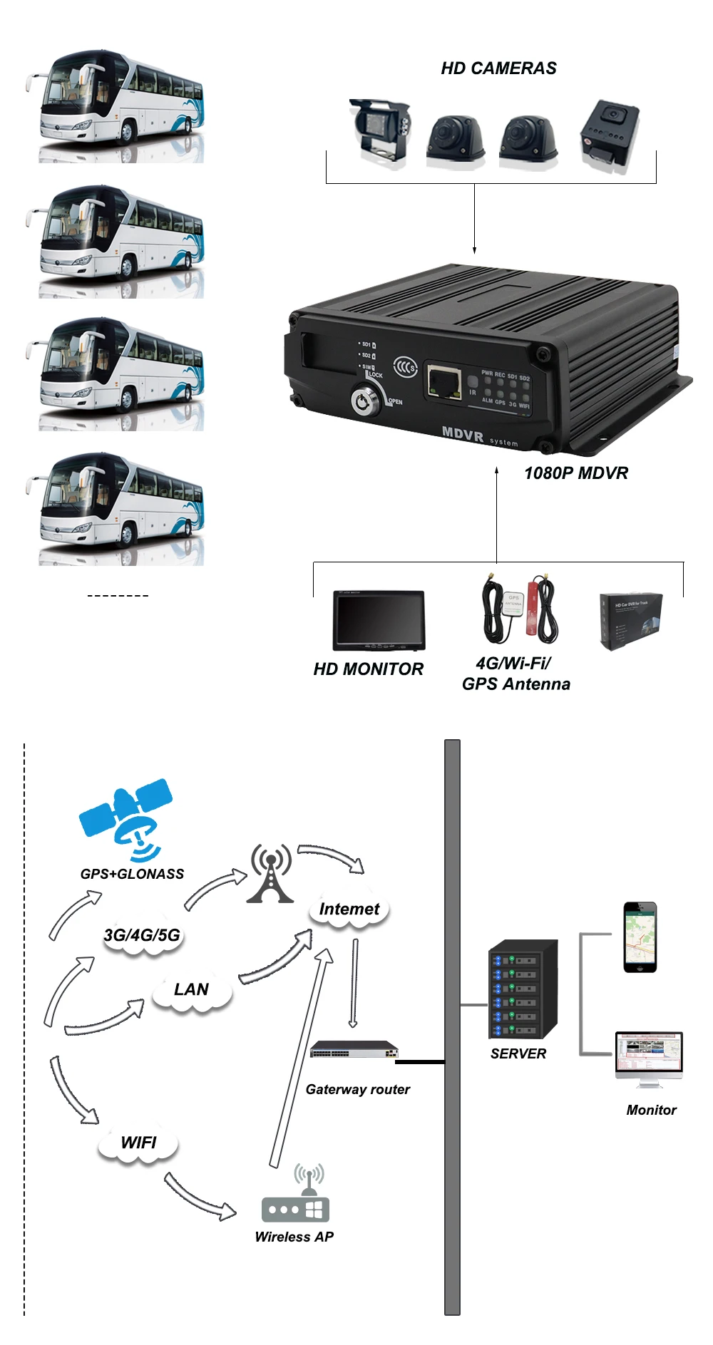 4ch Blackbox Dvr 4g Gps Wifi Bus Vehicle Security Car Mobile Dvr Sd ...