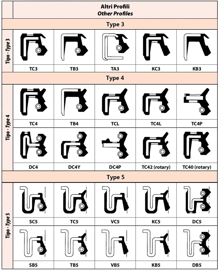 Taiwan Oil Seal Tto Nbr Oilseal Fkm Tb Tb2 Tc4 Dc Sc Dc4y Dc4p Htcl ...