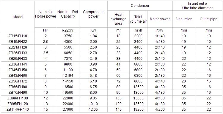 Condensing Unit Capacity Chart 2hp Scroll Compressor Condensing Units for Cold Room Storage