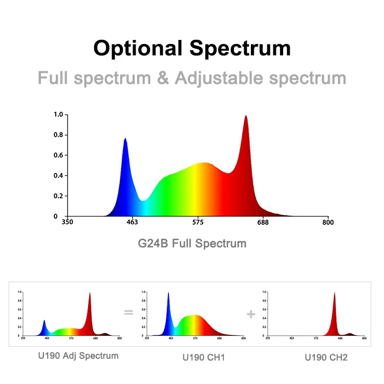G50 Quick Plug Best Full Spectrum Best Led Grow Light Energy Saving LED Plant Grow Light Indoor