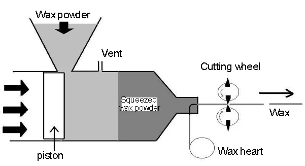 Full Automatic Lighting Candle Making Machine with Cheap Price
