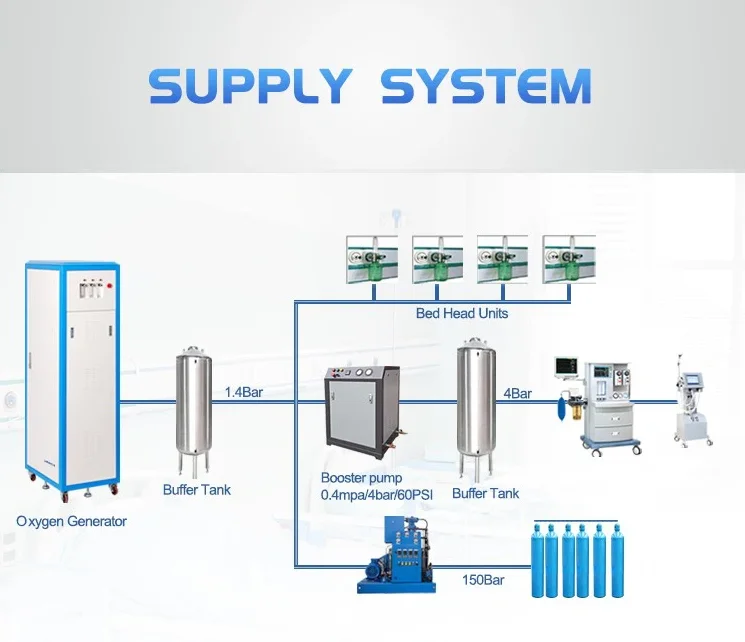 High Quality Oxygen Generator for Central Supply System O2 Generator ...