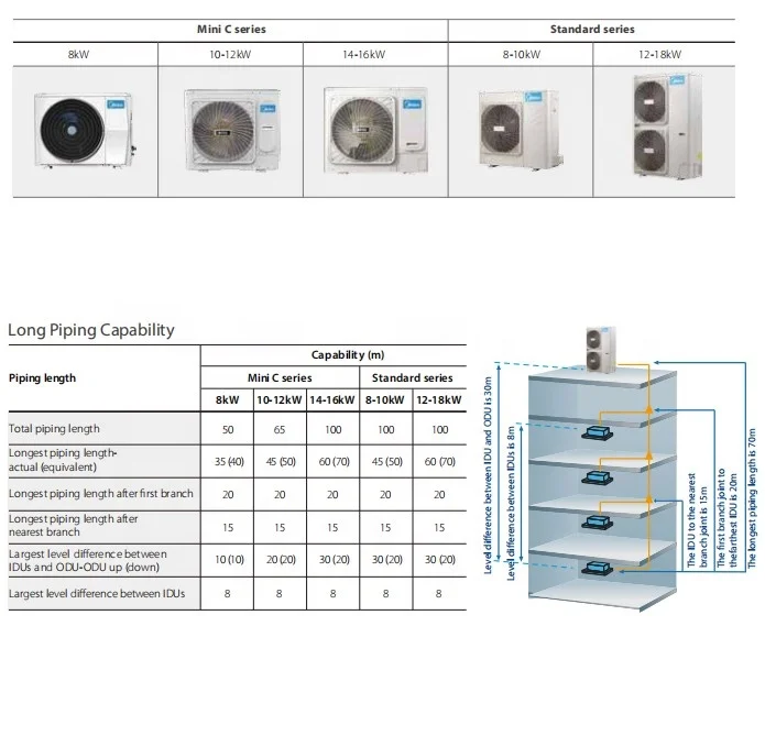 Midea Atom B Cooling Only Cooling with Heating Mini Vrf Multi Split System air Conditioner