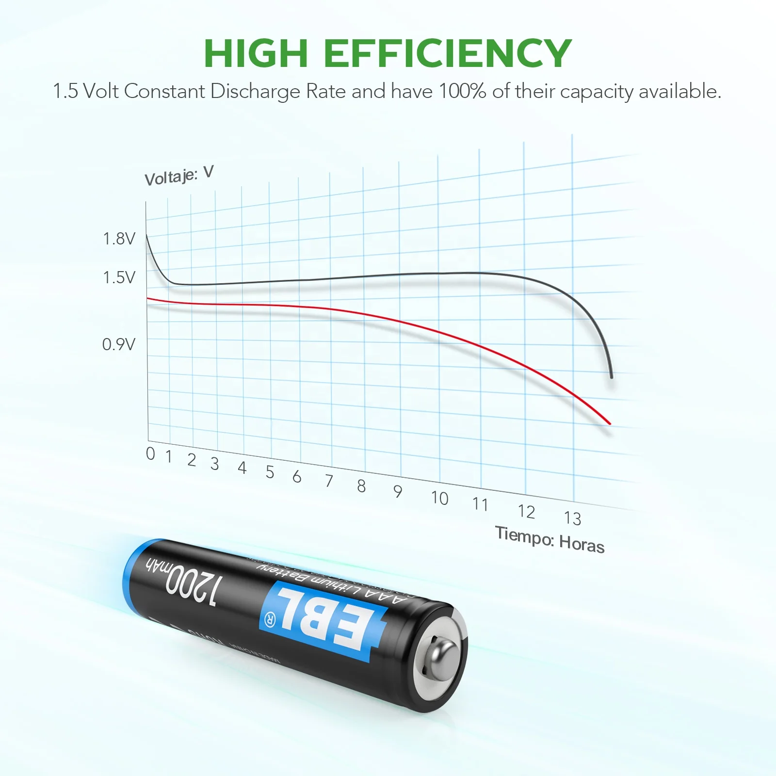 Non Rechargeables Tension Constante Haute Performance pour Appareils de Haute Technologie EBL 16 Pack 1200mAh 1.5V Lithium AAA Piles 