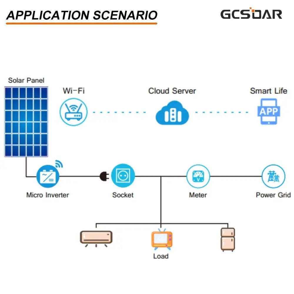 GCSOAR Automatic Sunlight Sensing Function 2400W Micro Inverter WIFI Pure Sine Wave Voltage Input 22-60VDC IP67 Micro Inverter
