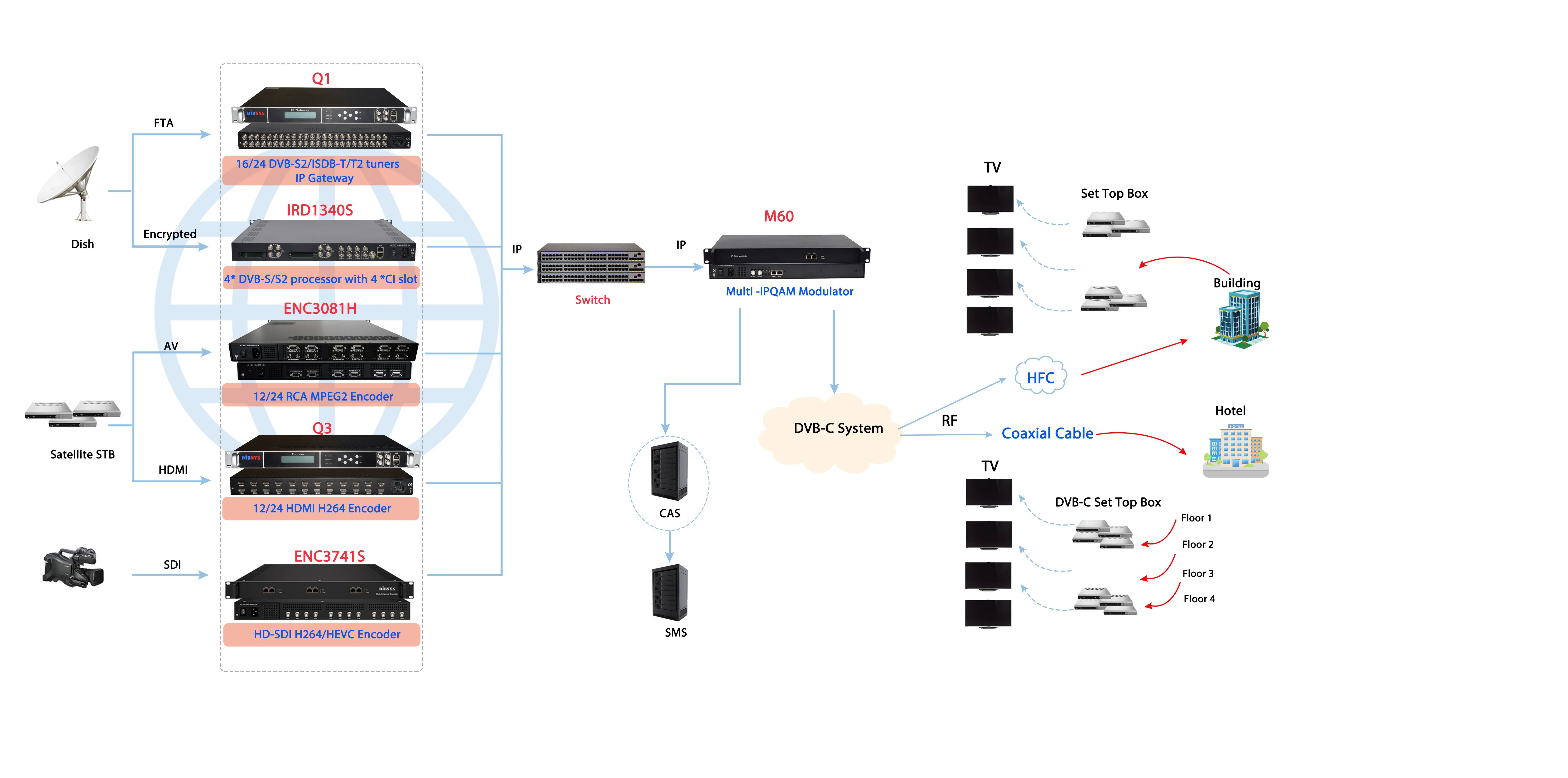 Dibsys Low Cost Dvbc Digital Cable Tv Headend System Solution With
