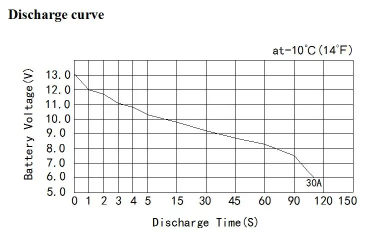 NTX4 discharge curve