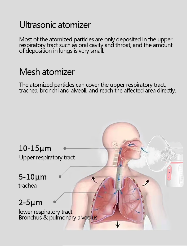 CE Medical Micro Net Portable Handheld Nebulizer for Adults Children Durable for Home Use Factory Wholesale Electricity Power