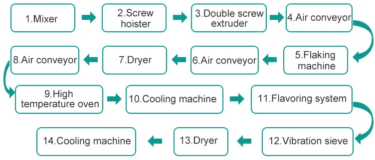 product-1-1 Corn flakes corn chips making production processing machines line Corn Chips Making Machine