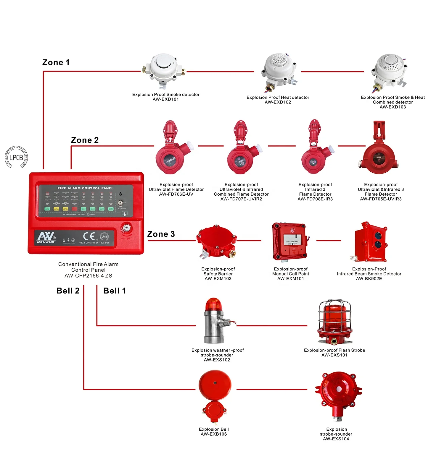 Factory Price IP66 UV Flame Detection Explosion Proof Fire Alarm System