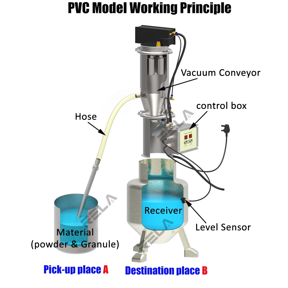 Automatic Pneumatic Vacuum Conveyor Machine for Coffee Bean Grain Corn Seed Rice Husk Suction Conveying Machinery and Equipment
