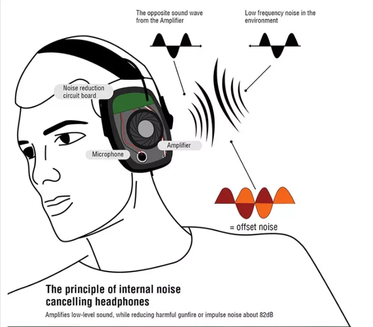 Noise Blocking Tactical Sound Ear Protection Electronic Shooting