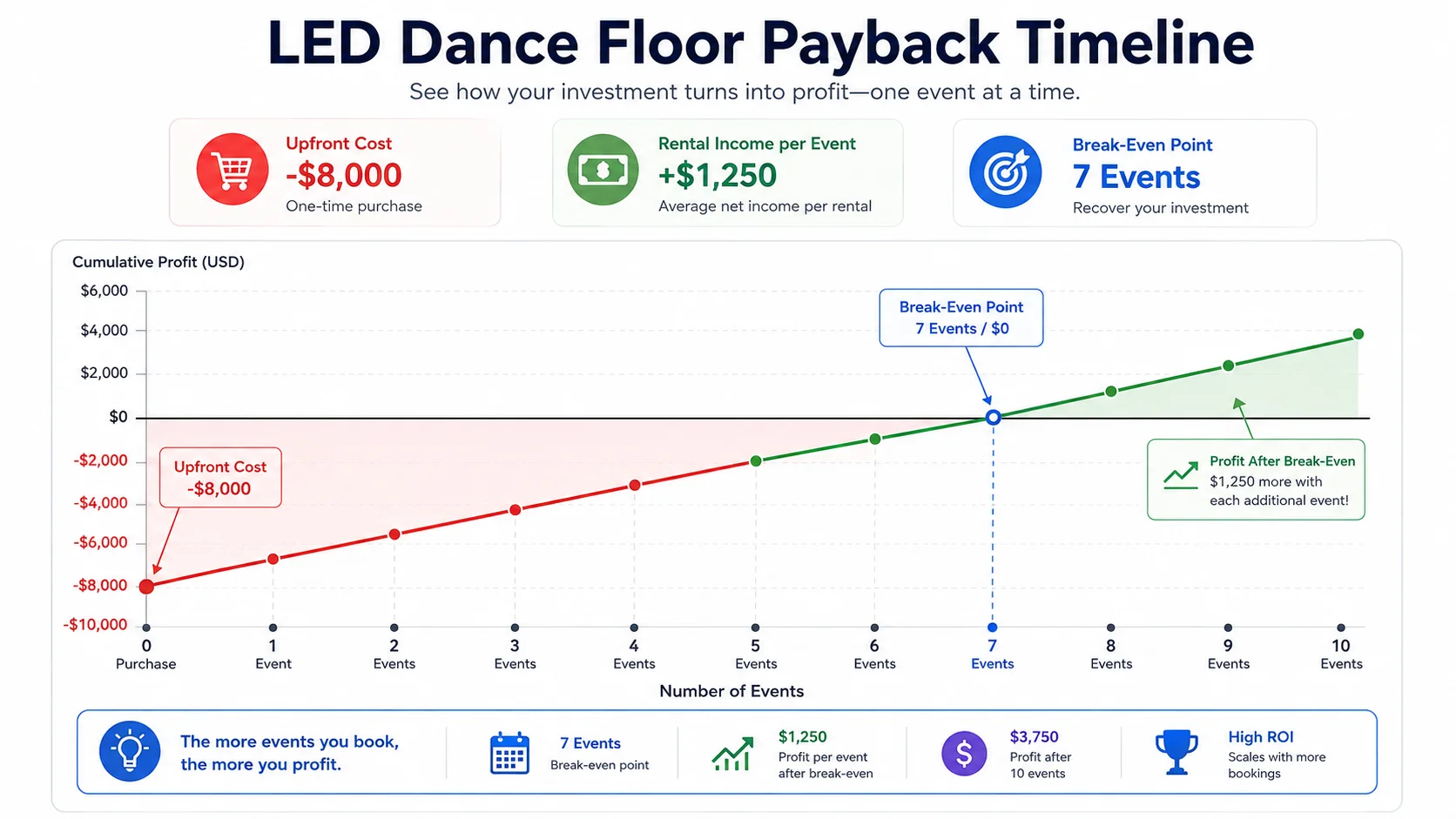 LED dance floor payback timeline showing cost, rental income, and break-even point across events