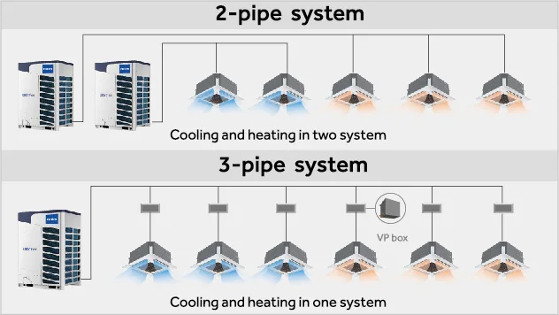 Split Air Conditioner, VRF, 220-230V, 8.4-168 Kw - detail 36