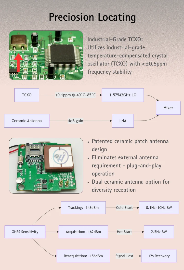 Fast AGPS Supported GNSS GPS Module with Quick Positioning in Cold Start and High Sensitivity for Quick TTFF in Challenging Conditions