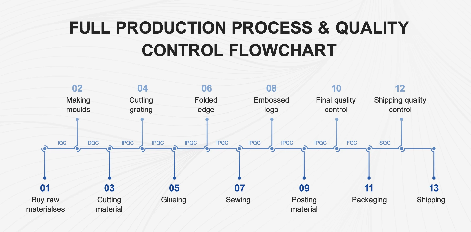 Factory profile