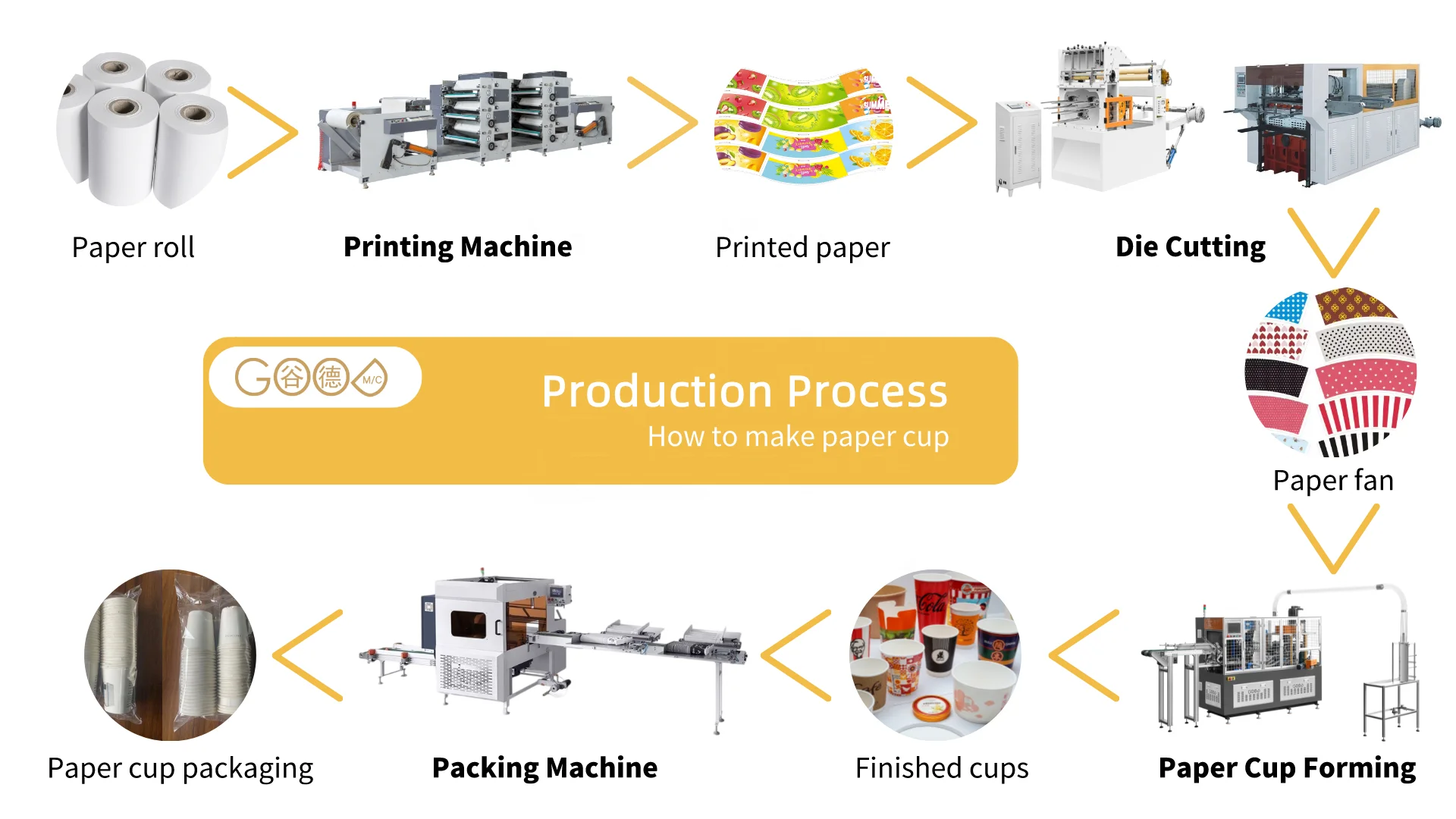 High-Speed Fully Automatic Bio Cup Making Machine USA GD-280 Bio Paper Cup Folding Machine with Cheap Price Motor Core Component