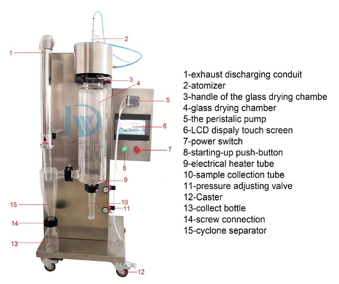 Automatic Lab Spray Dryer with 220V-480V Voltage and 3.5kw Power for Laboratory Use