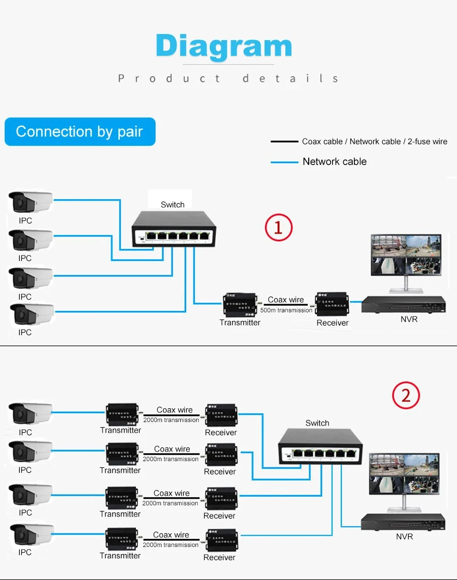 Tincam 10/100M EOC IP to Coaxial Converter With 1x BNC Port With POE High Definition Network Coaxial Transmission Extender