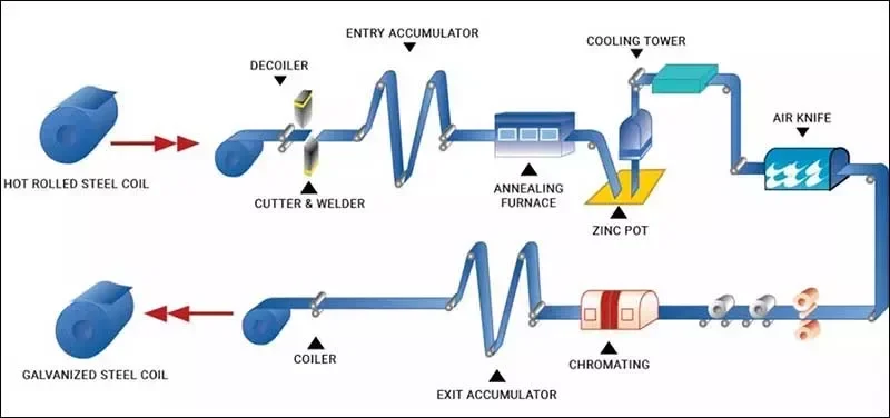  Galvanized coil Production Line 