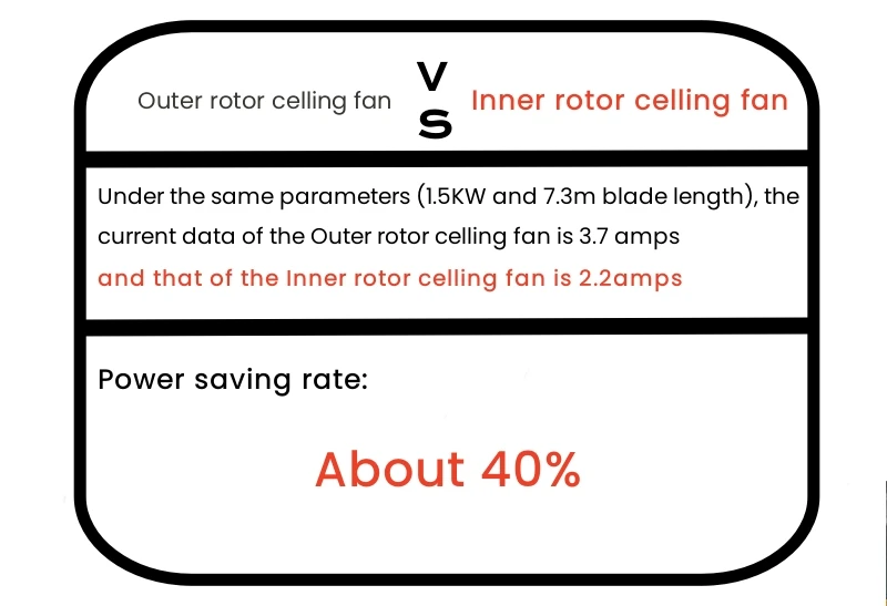 Industrial Pmsm Ceiling Fan, HVLS, 2.5m - detail 6