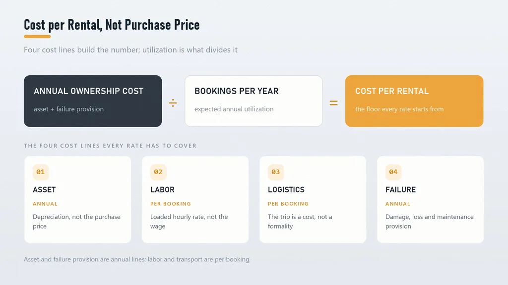 Diagram of the cost-per-use formula for event rental equipment