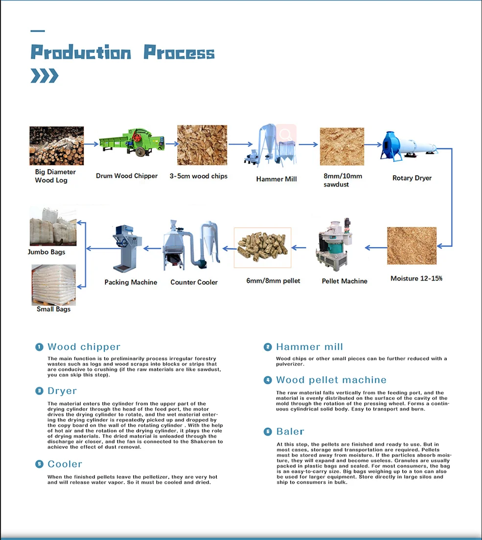 Italy Pelet Machine Wood Pellet Production Line France Sawdust Pellet ...