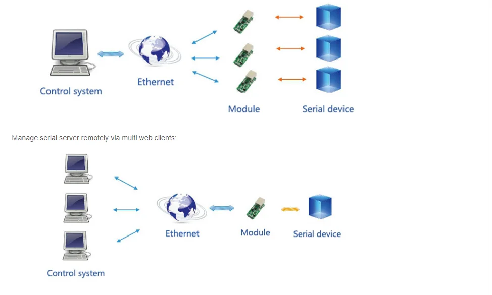 Waveshare Uart Ttl To Converter Module M0 Series 32bit Arm