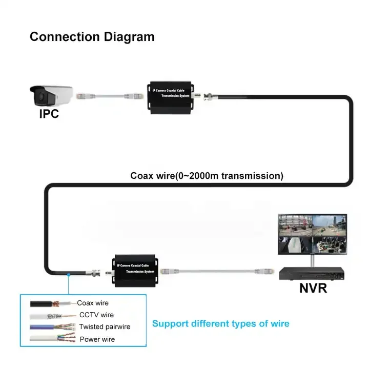 Tincam 10/100M EOC IP to Coaxial Converter With 1x BNC Port With POE High Definition Network Coaxial Transmission Extender