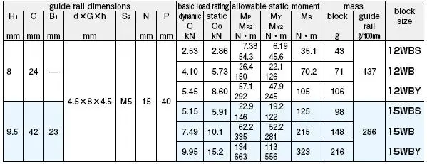 Japan Nb Linear Guideways Linear Guide Rail Linear Guide Block Seb9wa ...