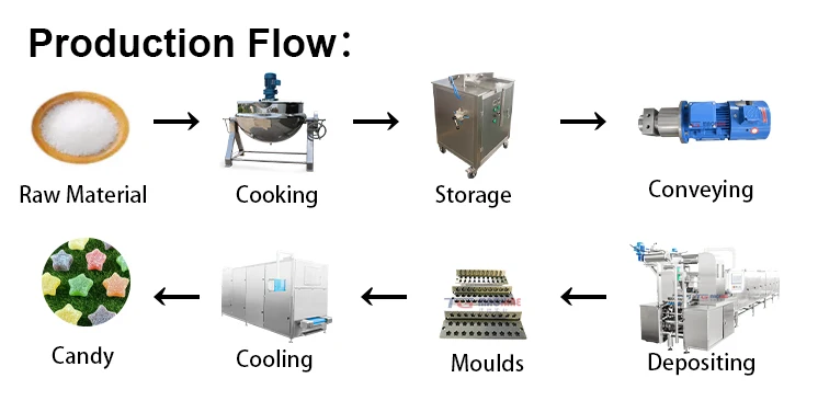 TG Fully Automatic Gummy Making Machine Jelly Gummy Candy Depositing Line Gummy Bear Machine
