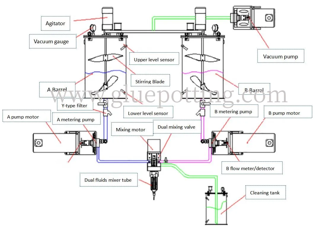 Máquina automática de distribución de pegamento para macetas de dos componentes Máquina robótica de distribución de pegamento epoxi 1