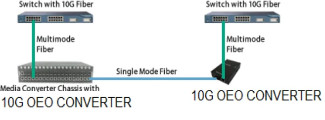 5U Chassis 19" with EDFA/OLP/10G OEO/DWDM MUX DEMUX Fiber Optic Equipment Chassis