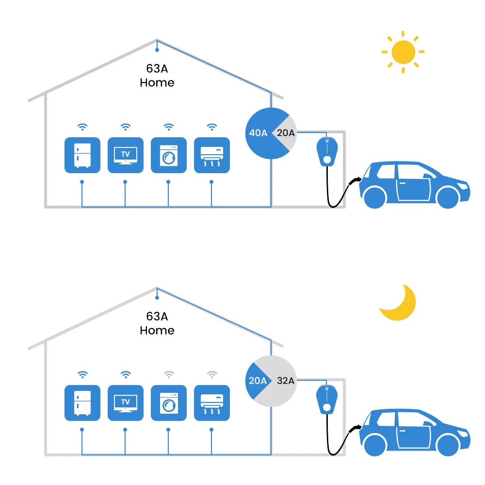 OCPP Dynamic Load Balancing Type 2 32a Evse 7kw 11 kw Dlb Wallbox Home Ac Car Electric Vehicle Charging Pile Socket Ev Charger