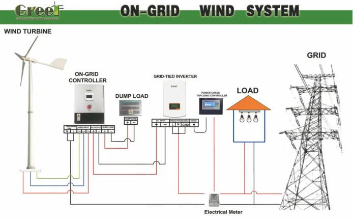 Vente chaude ! ! générateur de turbine facile de vent de l'installation 3kw de rendement élevé pour l'usage à la maison