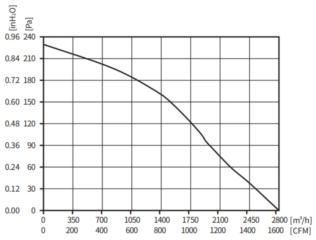 Ec 230v 300mm Industrial Axial Air Cooling Fan With Ip55 Anticlockwise