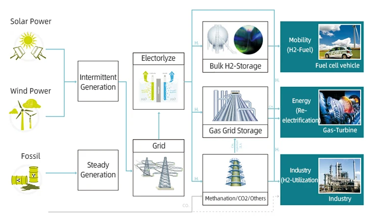 Green Hydrogen Energy Production 5nm3/hr- 200nm3/hr Hydrogen Generator ...