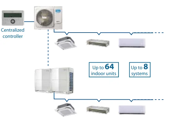Midea Atom B Cooling Only Cooling with Heating Mini Vrf Multi Split System air Conditioner