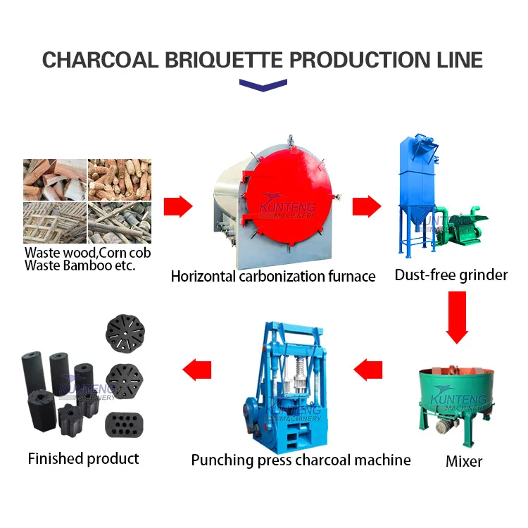 Нулевое Загрязнение из твердых пород дерева прессовальная машина для брикетов древесного угля карбонизатор древесный уголь делая машину завод в