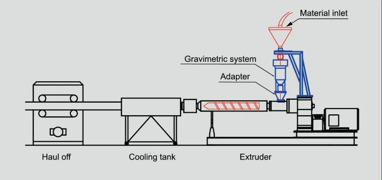 Weighing Scale Gravimetric Dosing Control System Plastic Pipe Wall ...