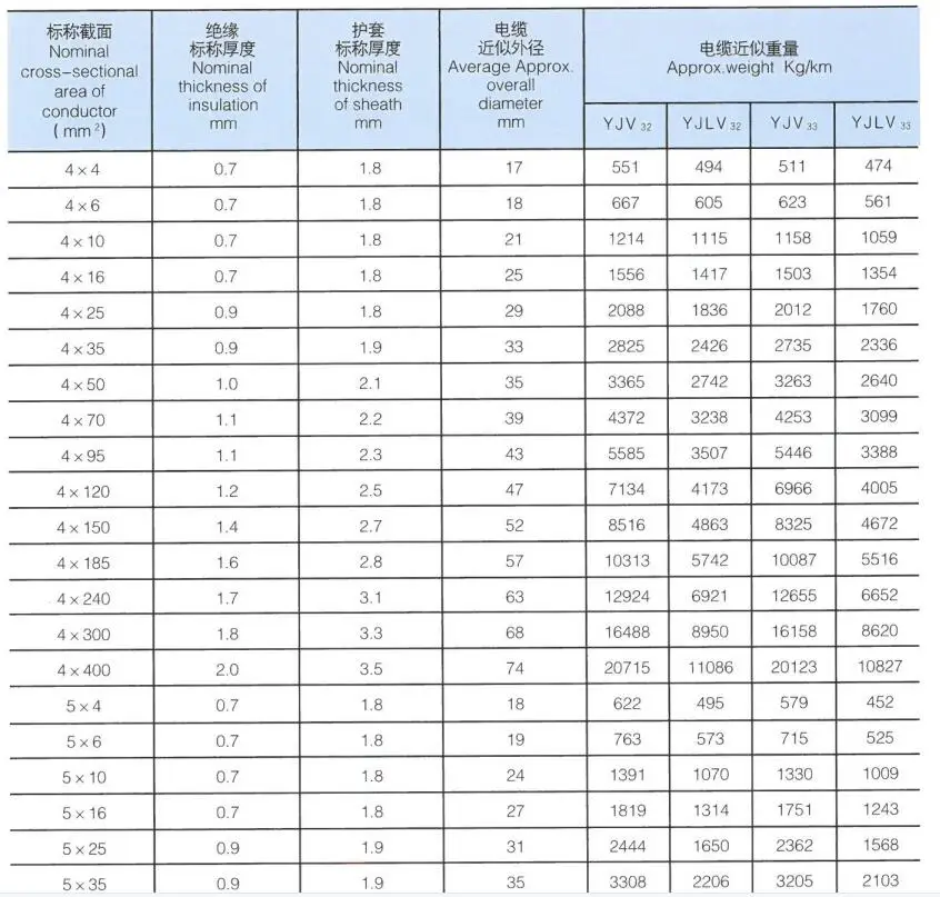 600/1000v Iec 60502-1 Low Voltage Cable,3 Core 50mm 70mm 120mm 185mm ...