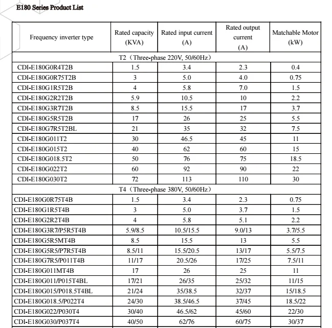 E180 Series High Performance VFD