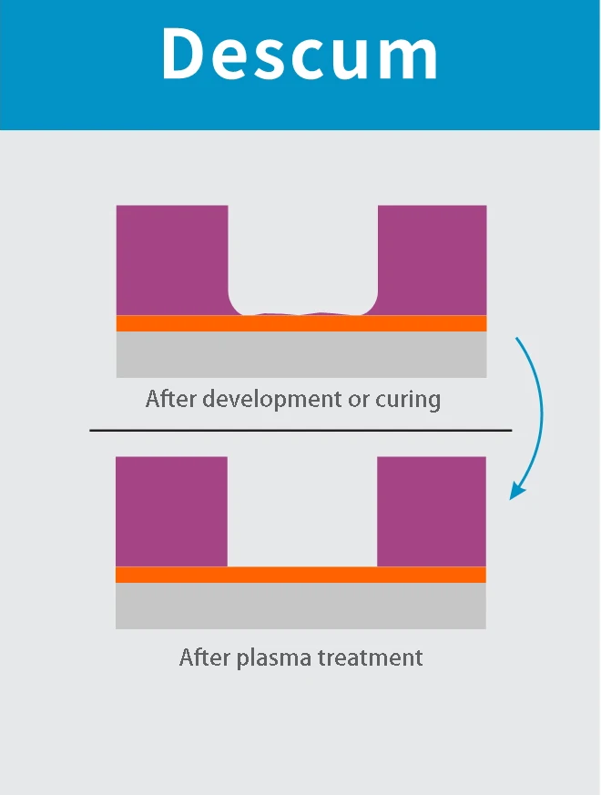 Industri semikonduktor Jenis kaset Penghilang PR plasma batch mesin off-line Penghapusan Residu Photoresist