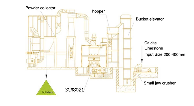 China Famous Small Raymond Mill Fine Powder Processing Machine Mineral Equipment With Capacity 10-35 Tph