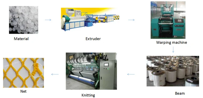 High Speed Raschel Warp Knitting Machine with ONE YEAR Warranty and 110''-340'' Working Width for Mosquito Net Production