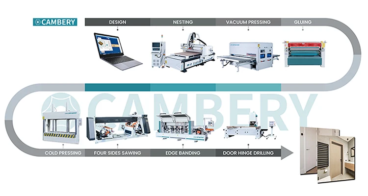 the solution is designed for the mass production of molded doors